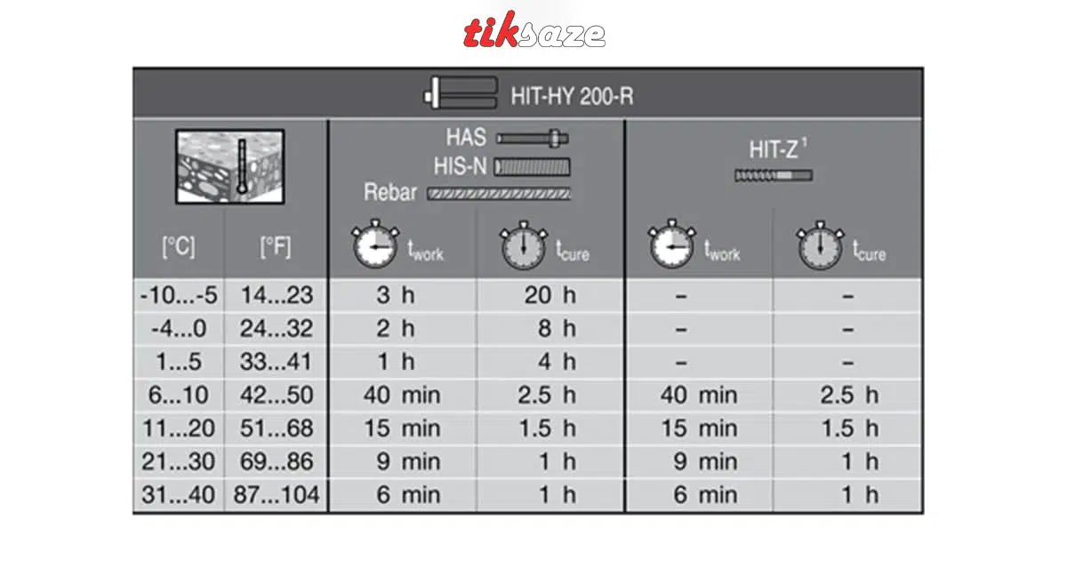 جدول کیورینگ چسب کاشت میلگرد هیلتی HILTI HY 200 A