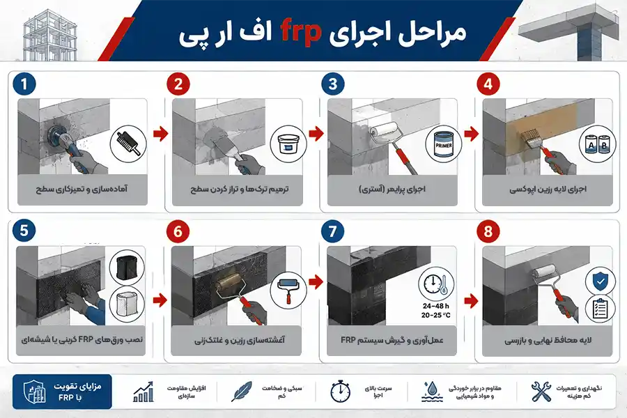 مراحل اجرای اف ار پی frp یا مقاوم سازی ساختمان